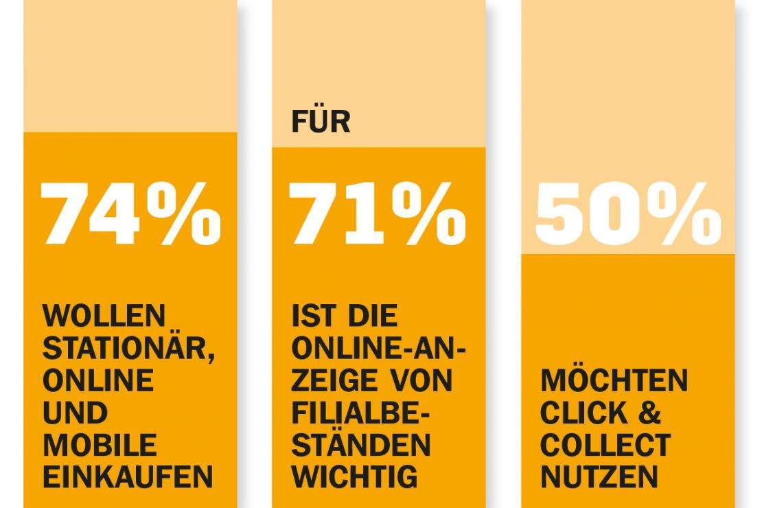 Laut Umfragen möchten Kunden über alle Kanäle hinweg einkaufen und Omni-Channel-Services nutzen Laut Umfragen möchten Kunden über alle Kanäle hinweg einkaufen und Omni-Channel-Services nutzen