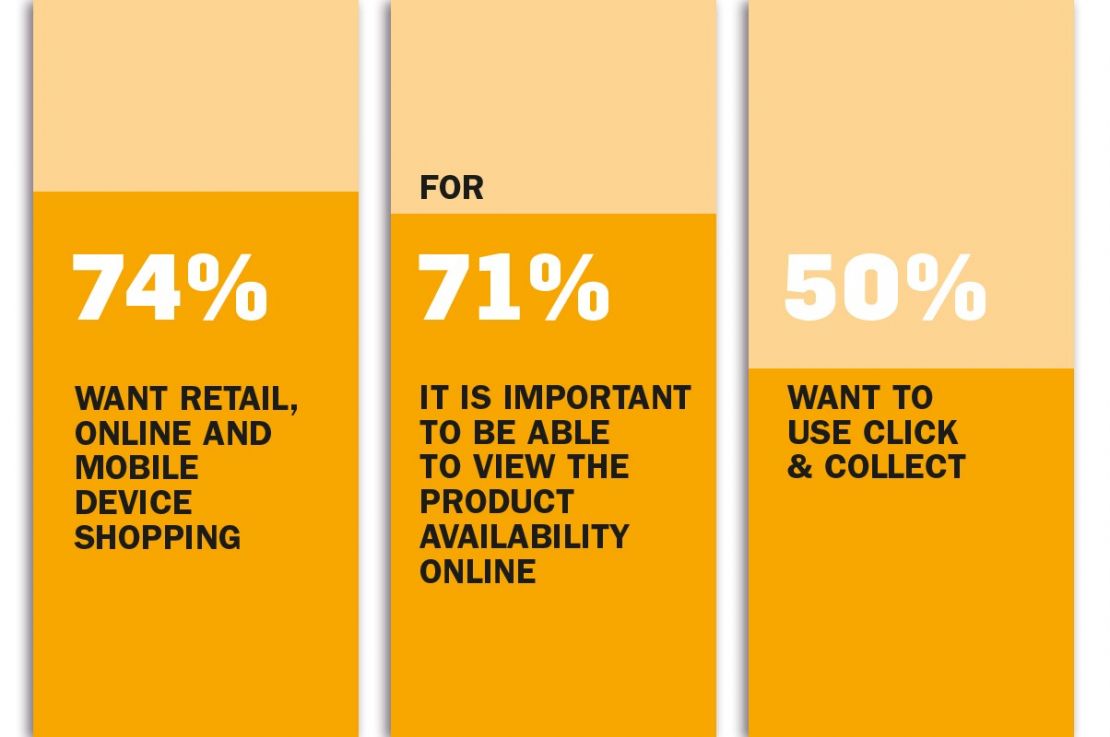 According to surveys, customers want to purchase across all channels and use Omni-Channel services According to surveys, customers want to purchase across all channels and use Omni-Channel services