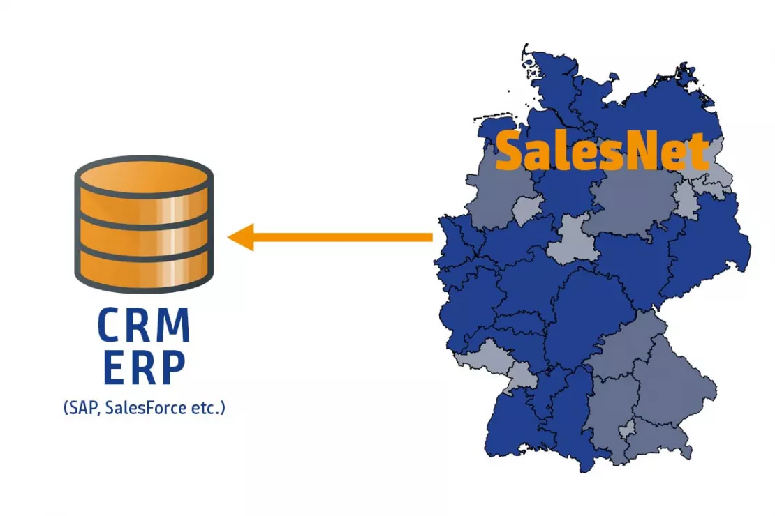 Grafik Datentransfer von SalesNet nach ERP/CRM