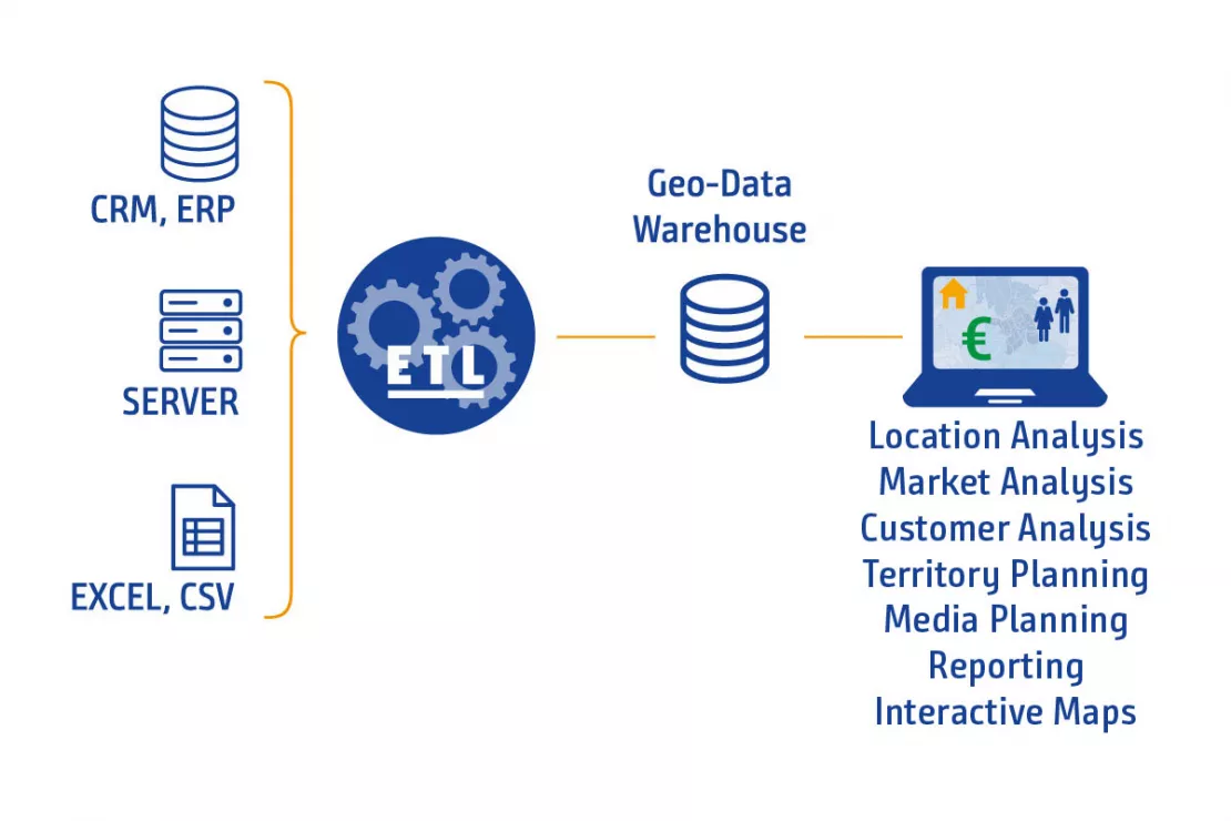 This is how data integration via ETL in GIS works