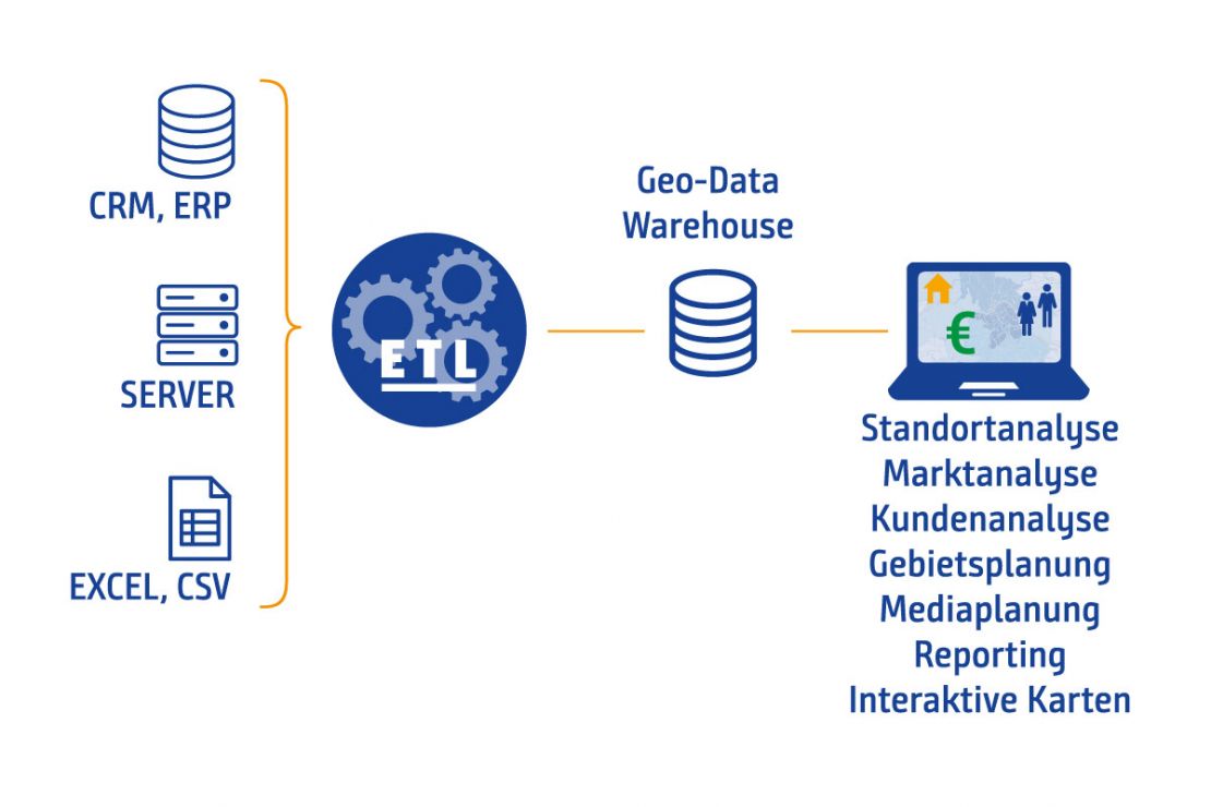 So funktioniert die Datenintegration via ETL ins GIS So funktioniert die Datenintegration via ETL ins GIS