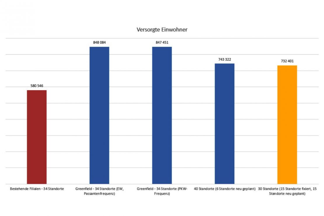 Obwohl Filialen geschlossen wurden, konnte der Versorgungsgrad der Einwohner erhöht werden. Obwohl Filialen geschlossen wurden, konnte der Versorgungsgrad der Einwohner erhöht werden.