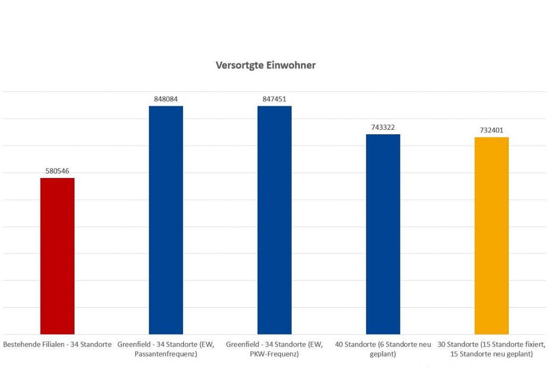 Obwohl Filialen geschlossen wurden, konnte der Versorgungsgrad der Einwohner erhöht werden. Obwohl Filialen geschlossen wurden, konnte der Versorgungsgrad der Einwohner erhöht werden.