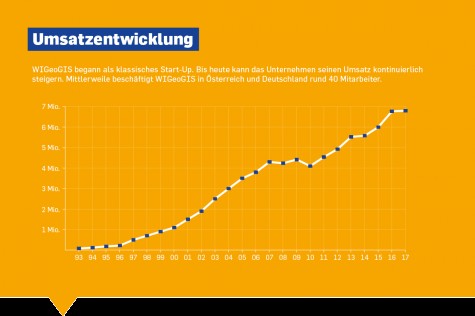 Grafik: Umsatzentwicklung 1993 bis 2017 des Geomarketing-Anbieters WIGeoGIS Grafik: Umsatzentwicklung 1993 bis 2017 des Geomarketing-Anbieters WIGeoGIS