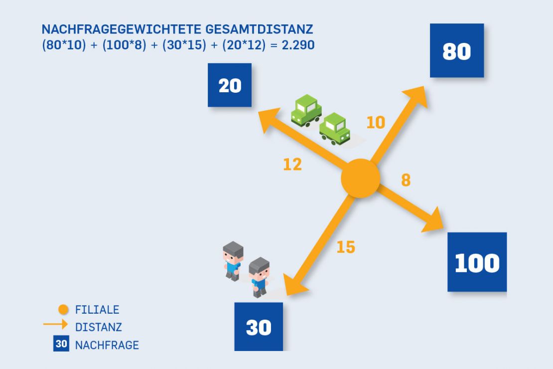 Grafik: Wie funktionieren Location-Allocation-Modelle? Grafik: Wie funktionieren Location-Allocation-Modelle?