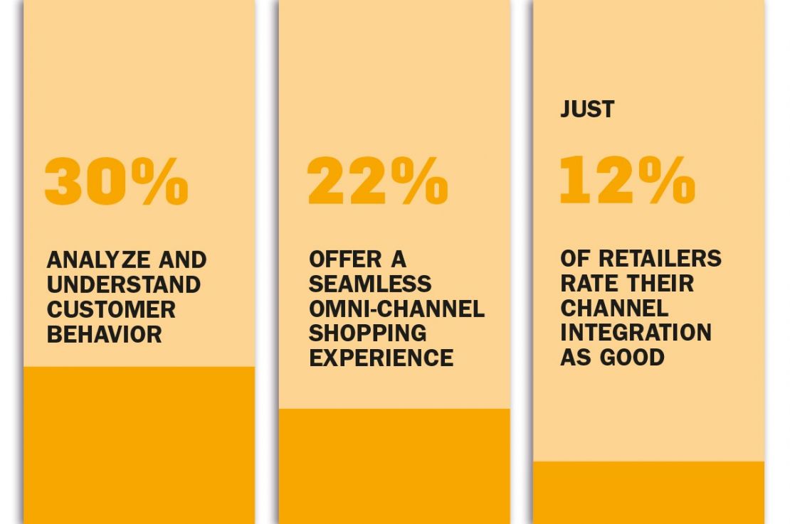 According to surveys, retailers are still catching up when it comes to Omni-Channel retail According to surveys, retailers are still catching up when it comes to Omni-Channel retail