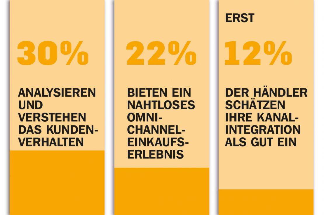 Laut Umfragen sehen Retailer noch Nachholbedarf in Sachen Omni-Channel Laut Umfragen sehen Retailer noch Nachholbedarf in Sachen Omni-Channel