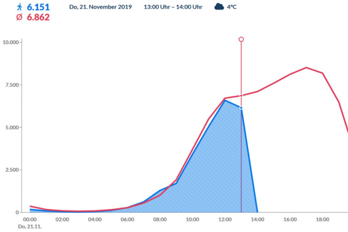 Measured daily footfall data for Germany Measured daily footfall data for Germany