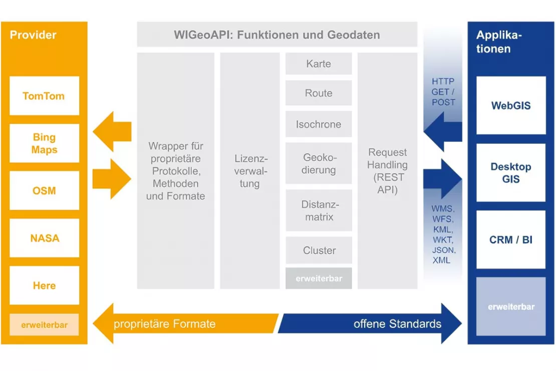 WIGeoAPI - Funktionen und Geodaten